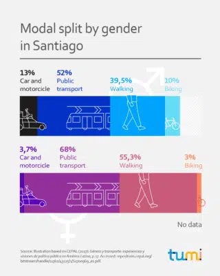 Modal split by gender in Santiago