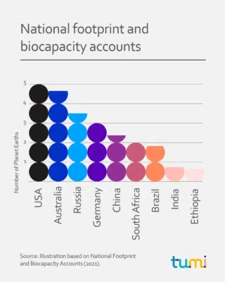 National footprint and biocapacity accounts