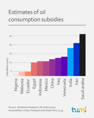 Estimates of oil consumption subsidies