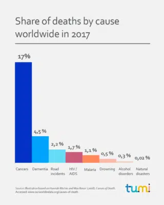 Share of deaths
