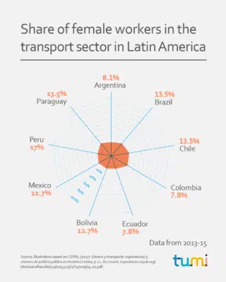 Share of female workers in the transport sector in Latin America