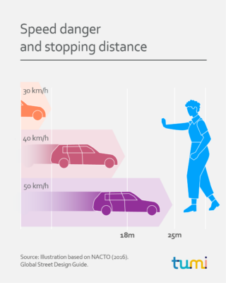 Speed danger and stopping distance