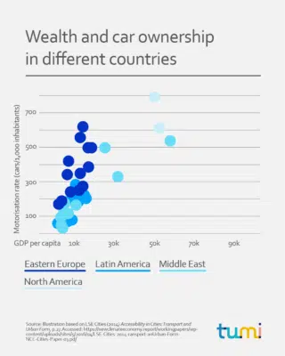 Wealth and car onwership in different countries