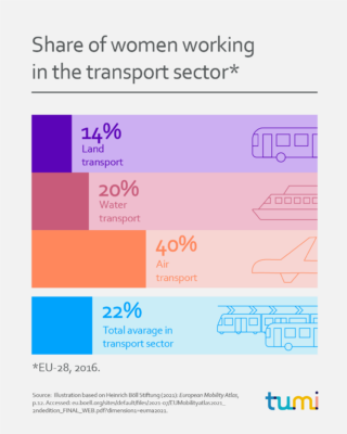 Share of women working in the transport sector