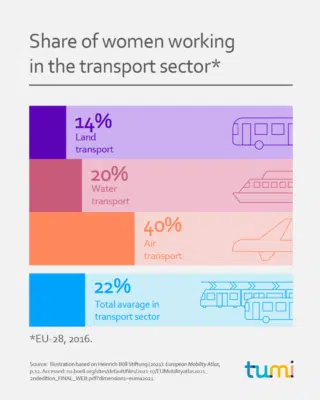 Share of women working in the transport sector