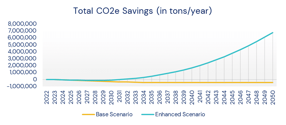Figure 1 Total amount of Saved CO2e in Mumbai under base and enhanced scenarios