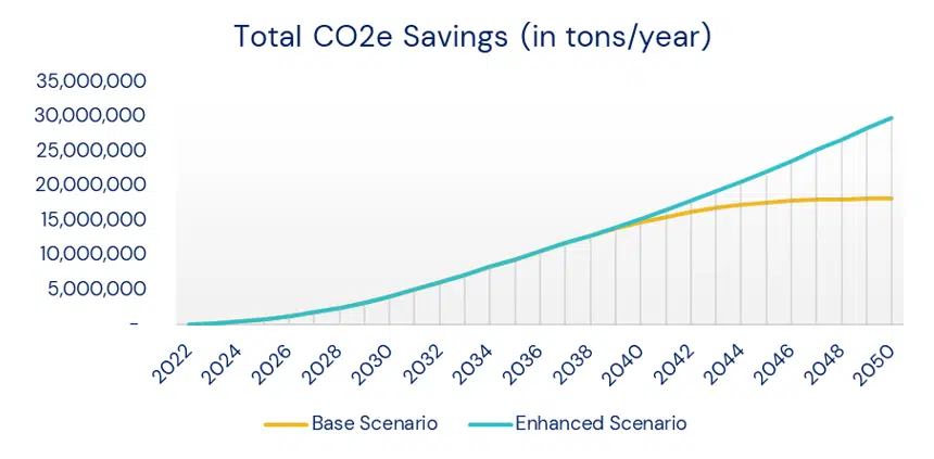 Figure 2 Total amount of Saved CO2e in Sao Paulo under base and enhanced scenarios