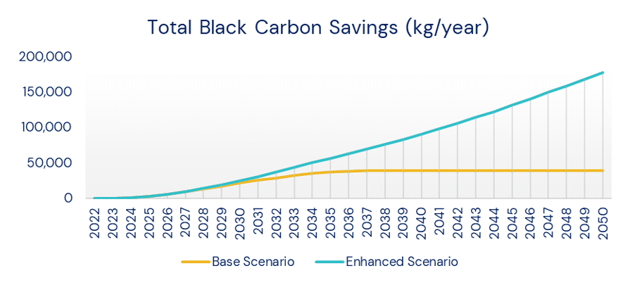 Figure 3 Total Black Carbon Savings in Mumbai under base and enhanced scenarios