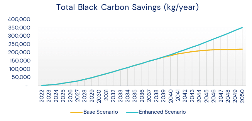 Figure 4 Total Black Carbon Savings in São Paulo under base and enhanced scenarios