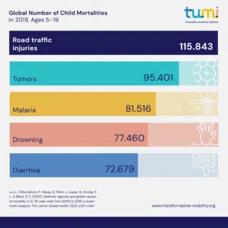 Global number of child mortalities in 2019