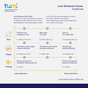 Low-Emission Zones, Explained. This infographic presents the various types of LEZ on a scale from less restrictive to more restrictive, additionally differentiativ between size, scope, and pricing. This version also includes a definition and examples.