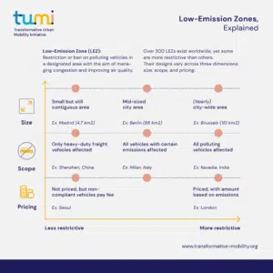 Low-Emission Zones, Explained. This infographic presents the various types of LEZ on a scale from less restrictive to more restrictive, additionally differentiativ between size, scope, and pricing. This version also includes a definition and examples.
