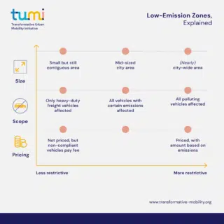 Low-emission zones, explained