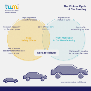 The Vicious Cycle of Car Bloating