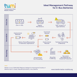 Ideal Management Pathways For E-Bus Batteries