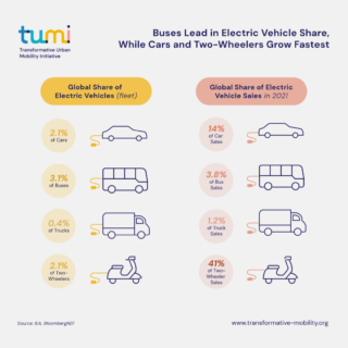 Buses Lead in Electric Vehicle Share, While Cars and Two-Wheelers Grow Fastest