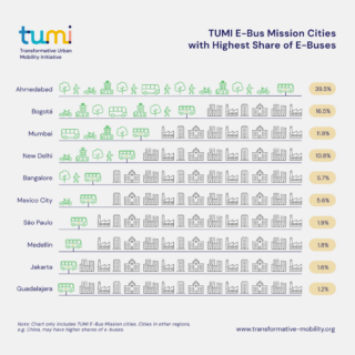 TUMI E-Bus Mission Cities with Highest Share of E-Buses