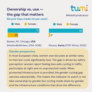 This is what Bicycle Availability Measures #MobilityIndicators