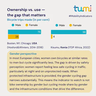 This is what Bicycle Availability Measures #MobilityIndicators