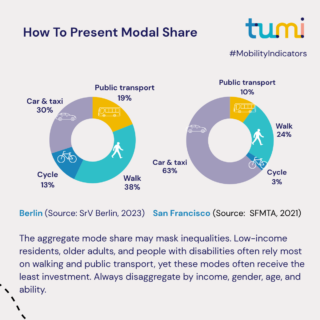Mobility Indicators Infographics